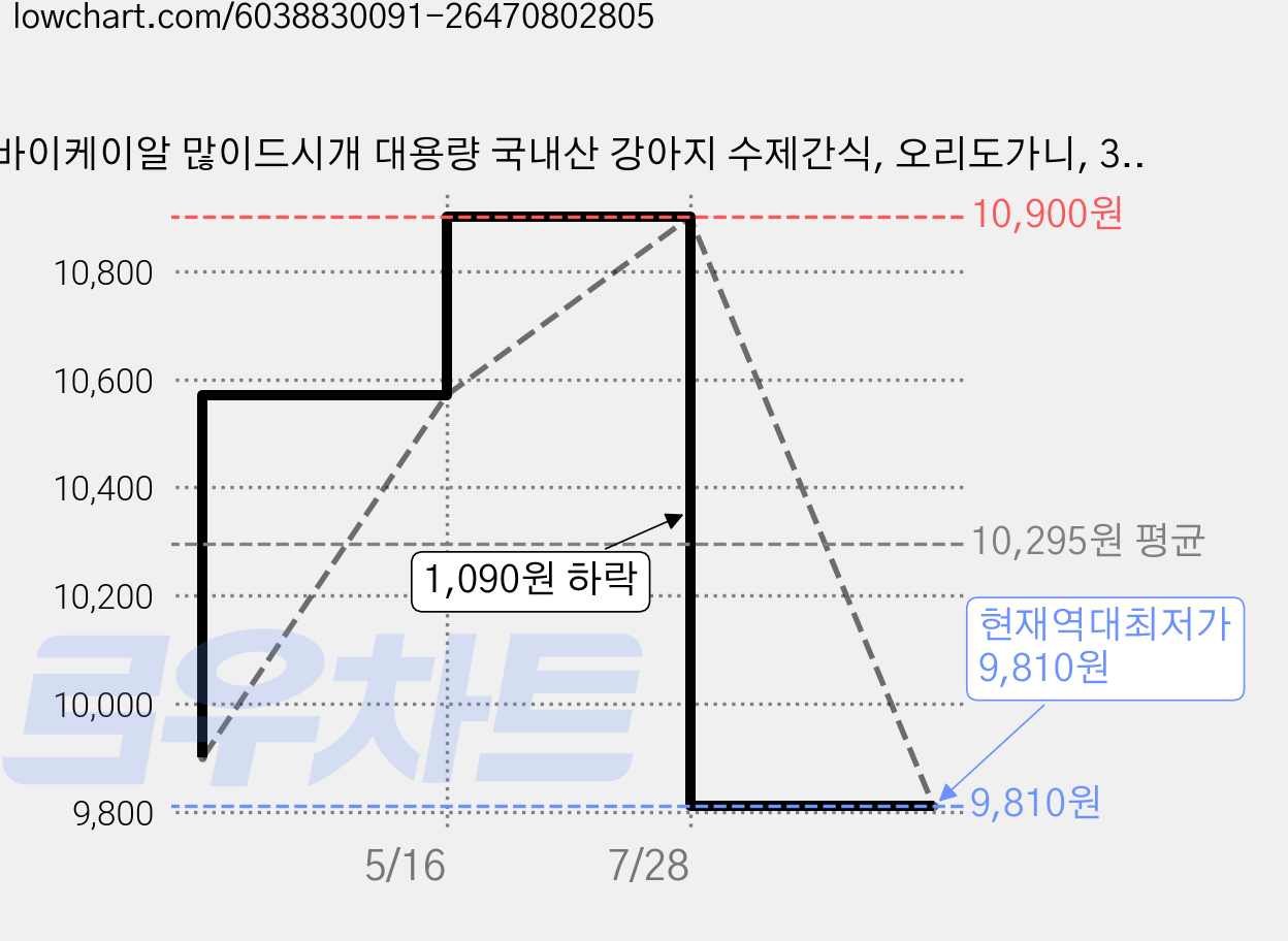 바이케이알 많이드시개 대용량 국내산 강아지 수제간식, 오리도가니, 350g, 1개 가격 변동 차트, 현재가 9,810원, 역대최저가