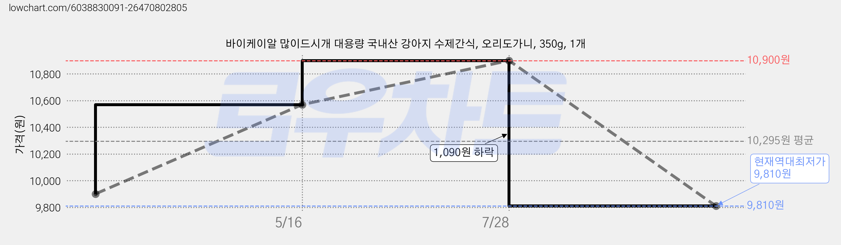 바이케이알 많이드시개 대용량 국내산 강아지 수제간식, 오리도가니, 350g, 1개 가격 변동 차트, 현재가 9,810원, 역대최저가