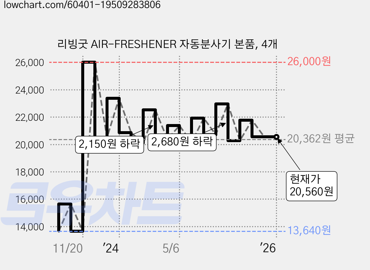 리빙굿 AIR-FRESHENER 자동분사기 본품, 4개 가격 변동 차트, 현재가 20,560원, 역대최저가