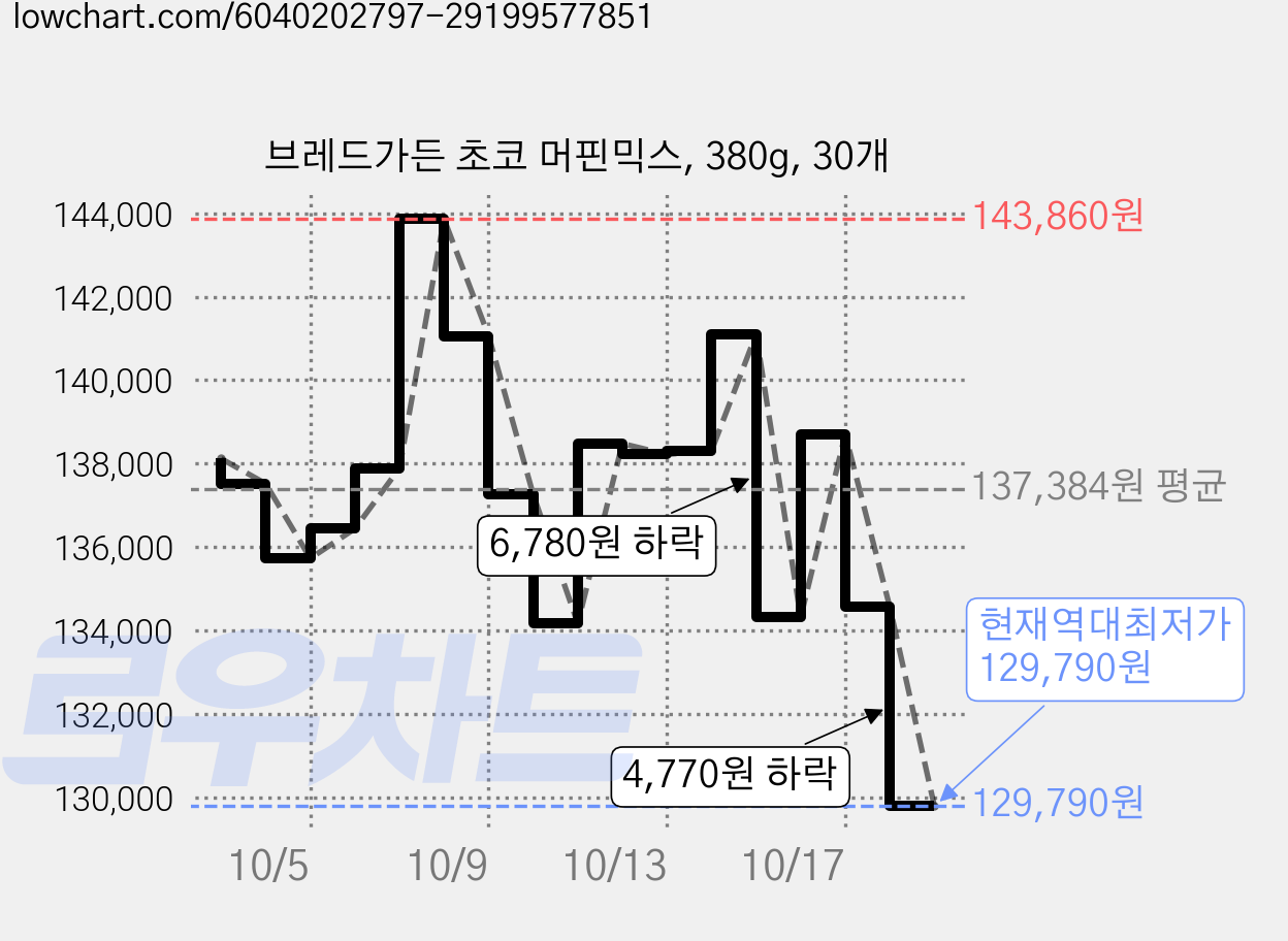 브레드가든 초코 머핀믹스, 380g, 30개 가격 변동 차트, 현재가 129,790원, 역대최저가