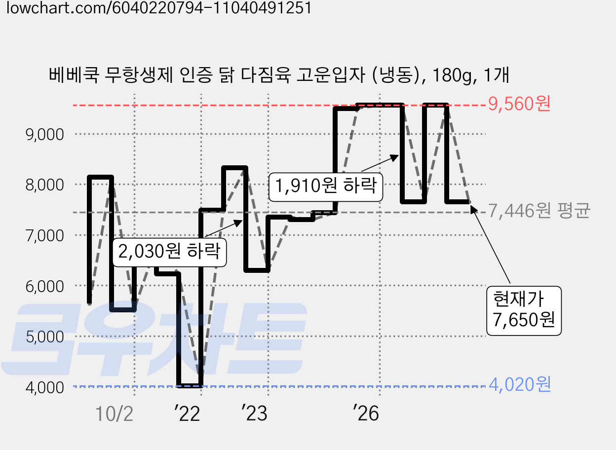 베베쿡 무항생제 인증 닭 다짐육 고운입자 (냉동), 180g, 1개 가격 변동 차트, 현재가 7,650원, 관측 최저가 4,020원
