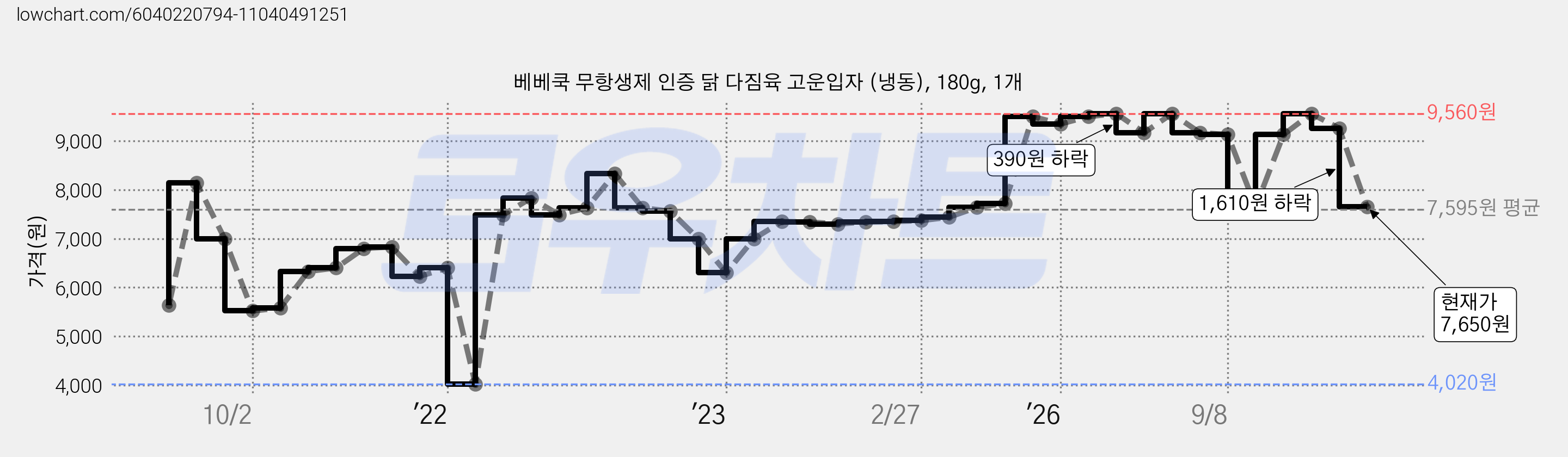 베베쿡 무항생제 인증 닭 다짐육 고운입자 (냉동), 180g, 1개 가격 변동 차트, 현재가 7,650원, 관측 최저가 4,020원