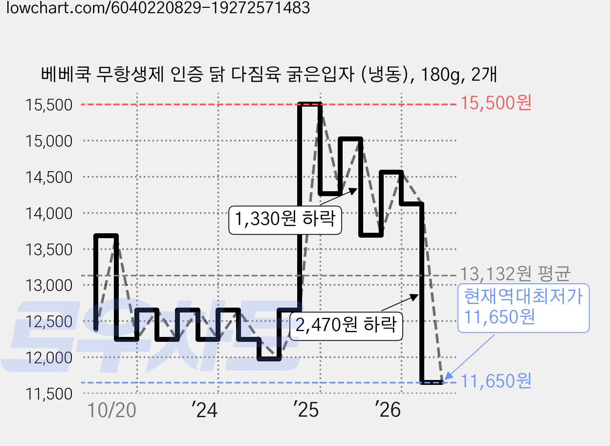 베베쿡 무항생제 인증 닭 다짐육 굵은입자 (냉동), 180g, 2개 가격 변동 차트, 현재가 11,650원, 역대최저가
