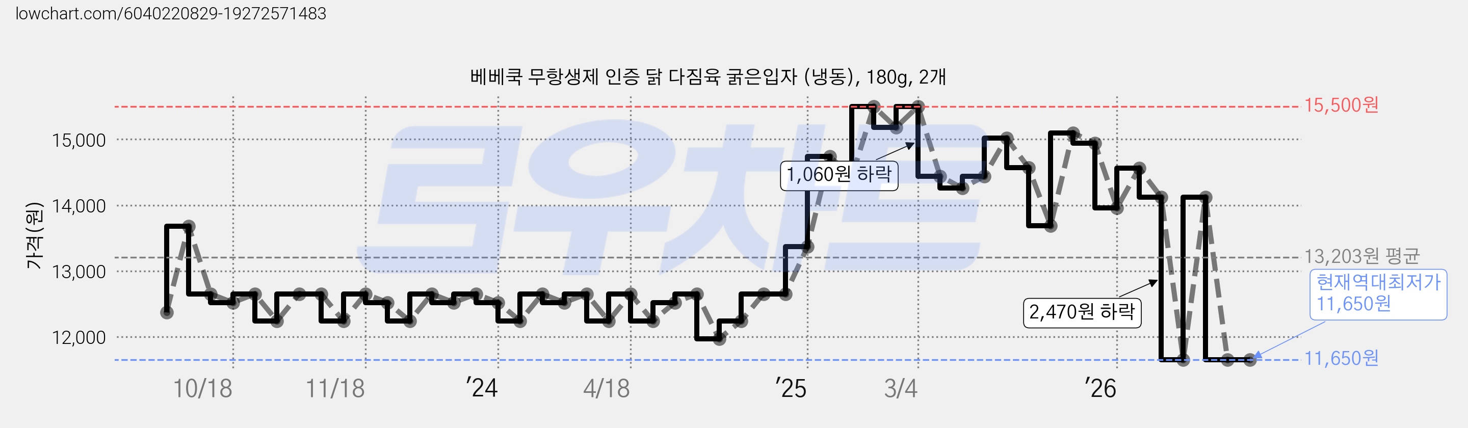 베베쿡 무항생제 인증 닭 다짐육 굵은입자 (냉동), 180g, 2개 가격 변동 차트, 현재가 11,650원, 역대최저가