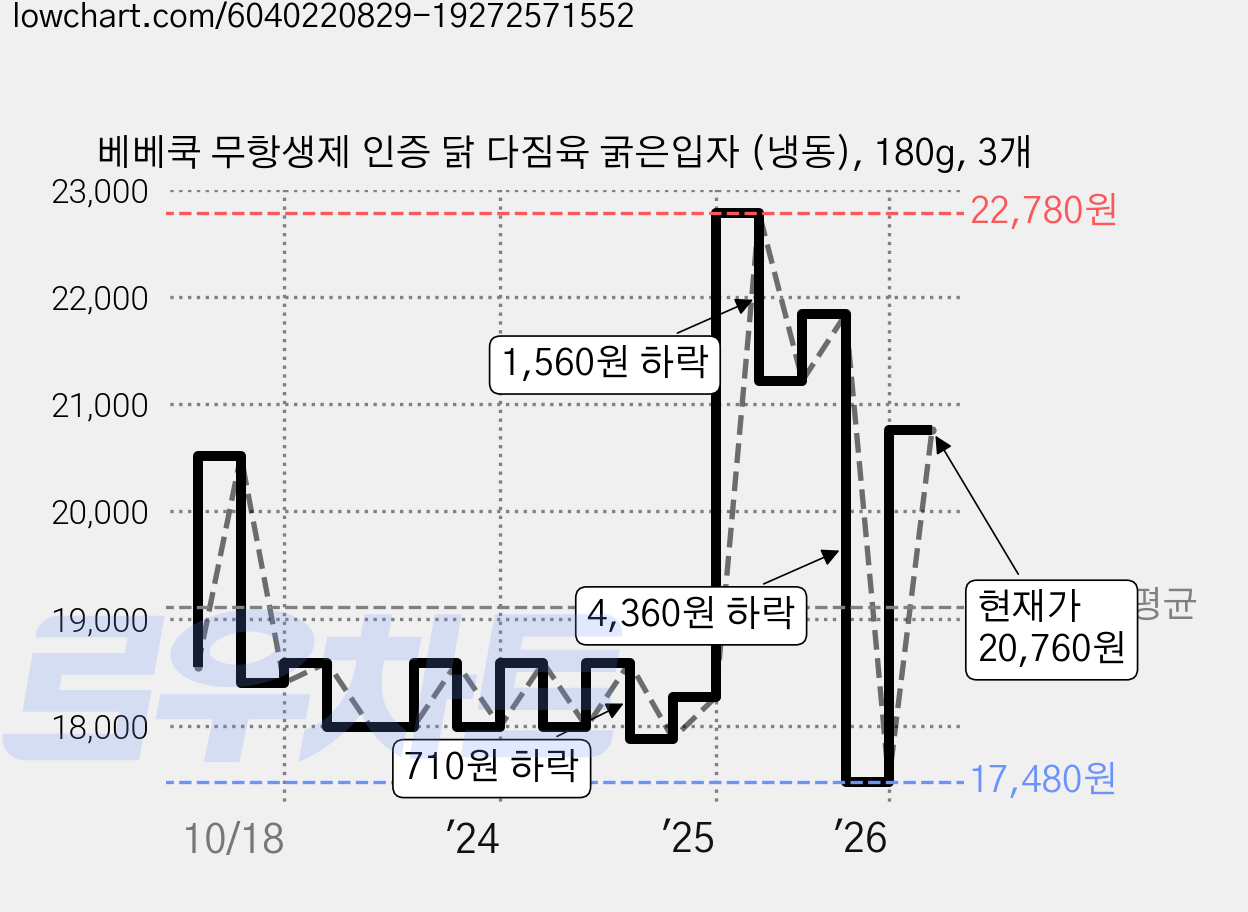 베베쿡 무항생제 인증 닭 다짐육 굵은입자 (냉동), 180g, 3개 가격 변동 차트, 현재가 20,760원, 관측 최저가 17,480원