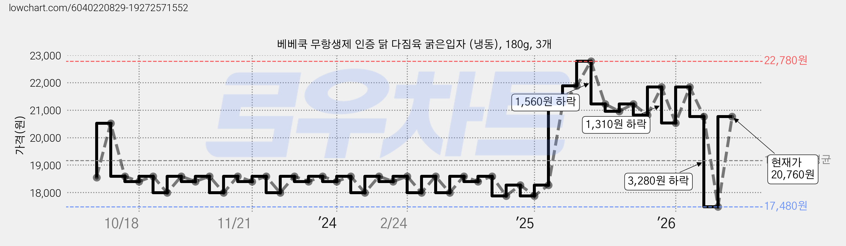 베베쿡 무항생제 인증 닭 다짐육 굵은입자 (냉동), 180g, 3개 가격 변동 차트, 현재가 20,760원, 관측 최저가 17,480원