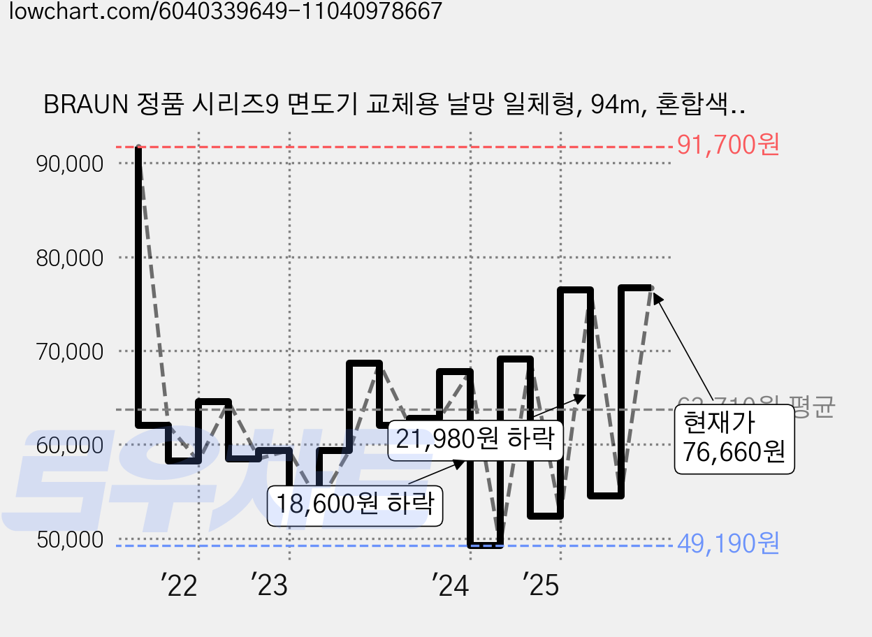 BRAUN 정품 시리즈9 면도기 교체용 날망 일체형, 94m, 혼합색상, 1개 가격 변동 차트, 현재가 76,660원, 관측 최저가 49,190원