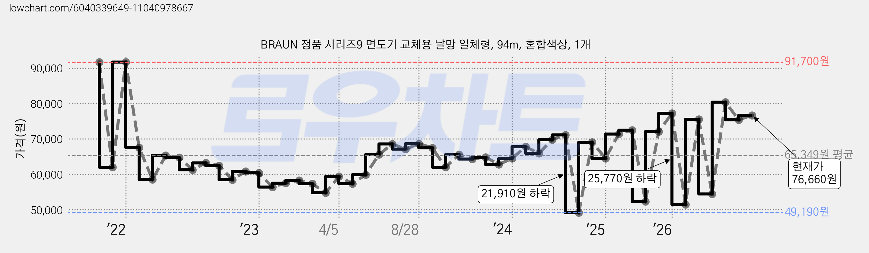 BRAUN 정품 시리즈9 면도기 교체용 날망 일체형, 94m, 혼합색상, 1개 가격 변동 차트, 현재가 76,660원, 관측 최저가 49,190원