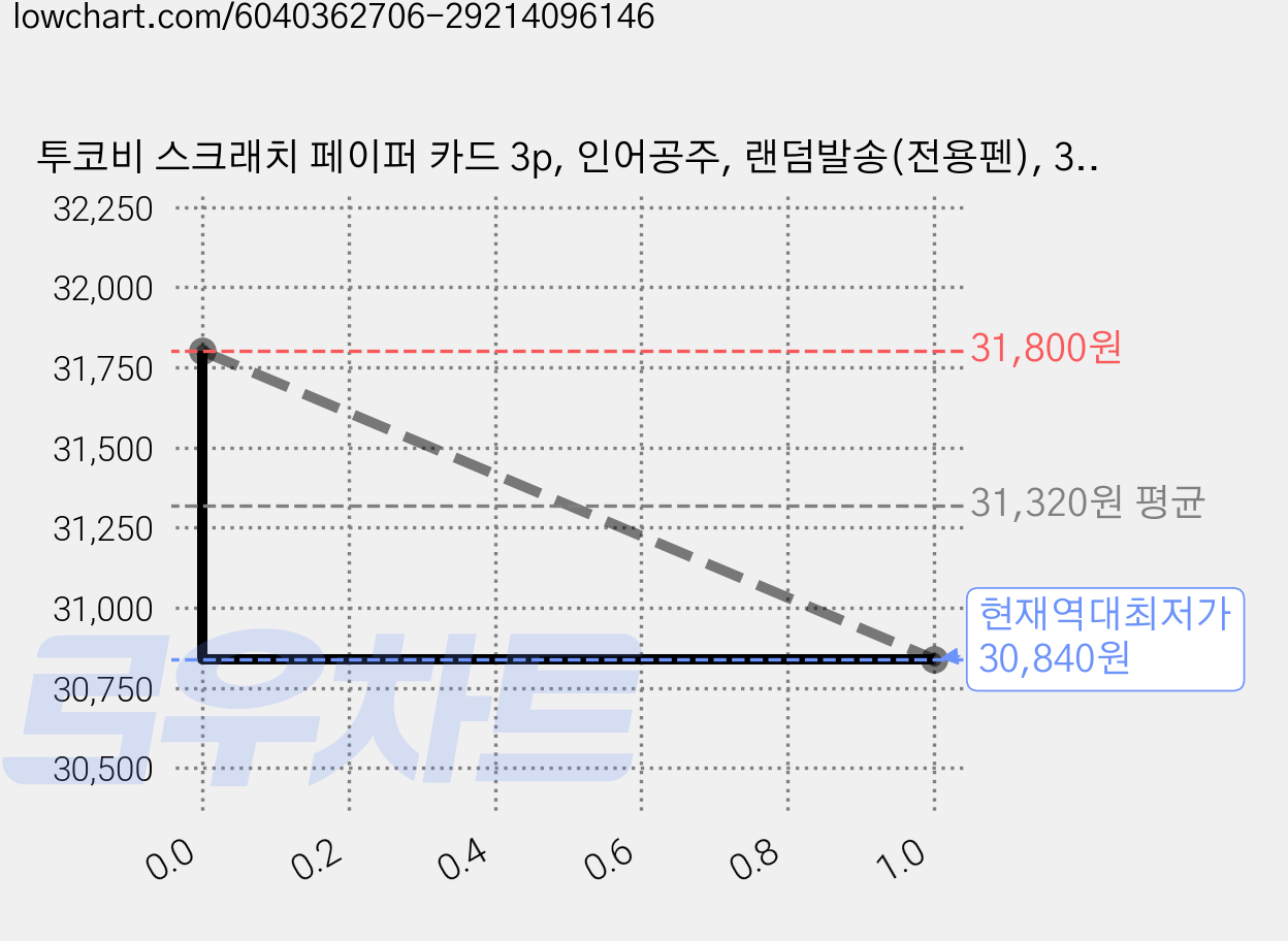 투코비 스크래치 페이퍼 카드 3p, 인어공주, 랜덤발송(전용펜), 3개 가격 변동 차트, 현재가 30,840원, 역대최저가