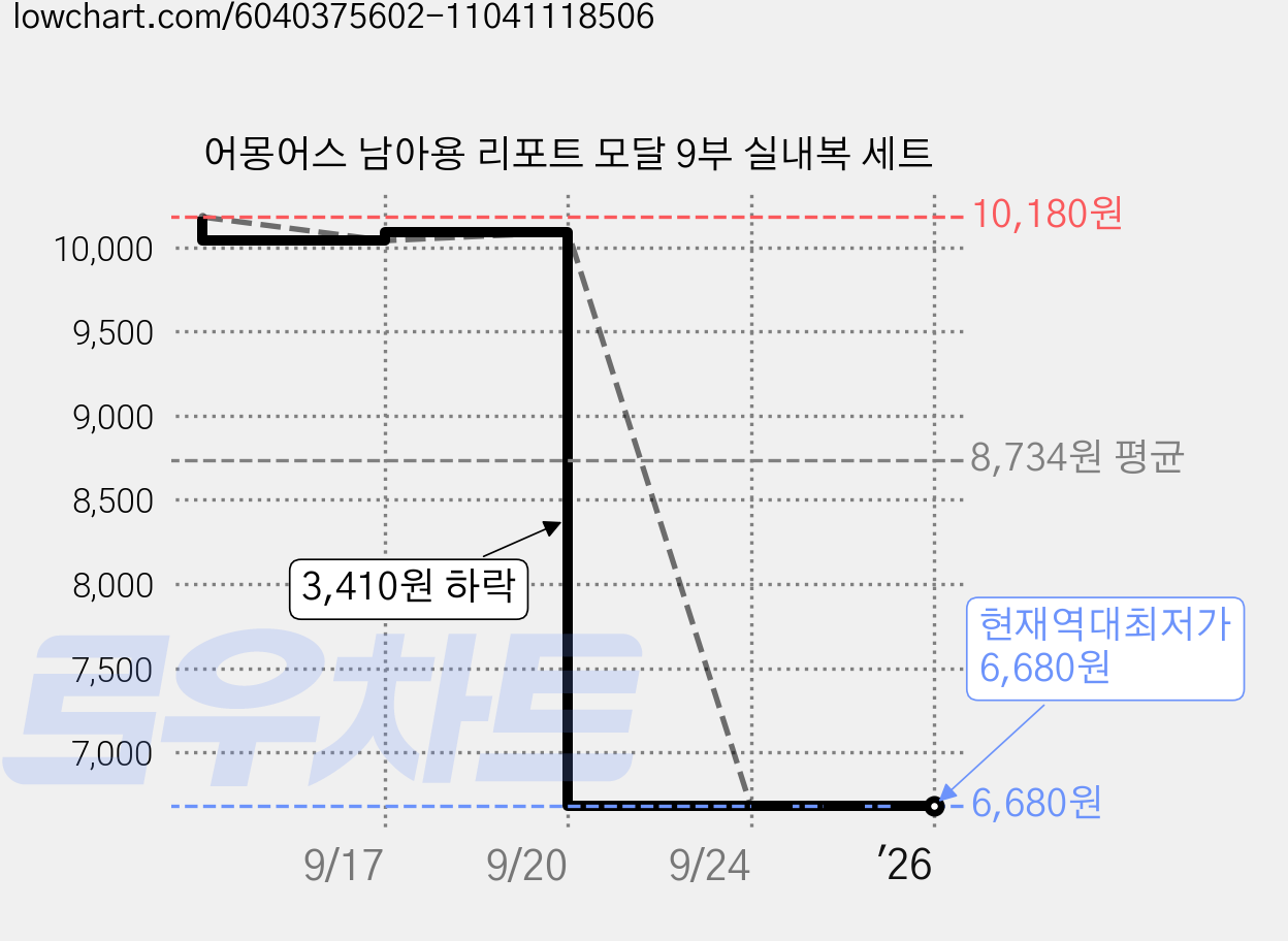 어몽어스 남아용 리포트 모달 9부 실내복 세트 가격 변동 차트, 현재가 6,680원, 역대최저가
