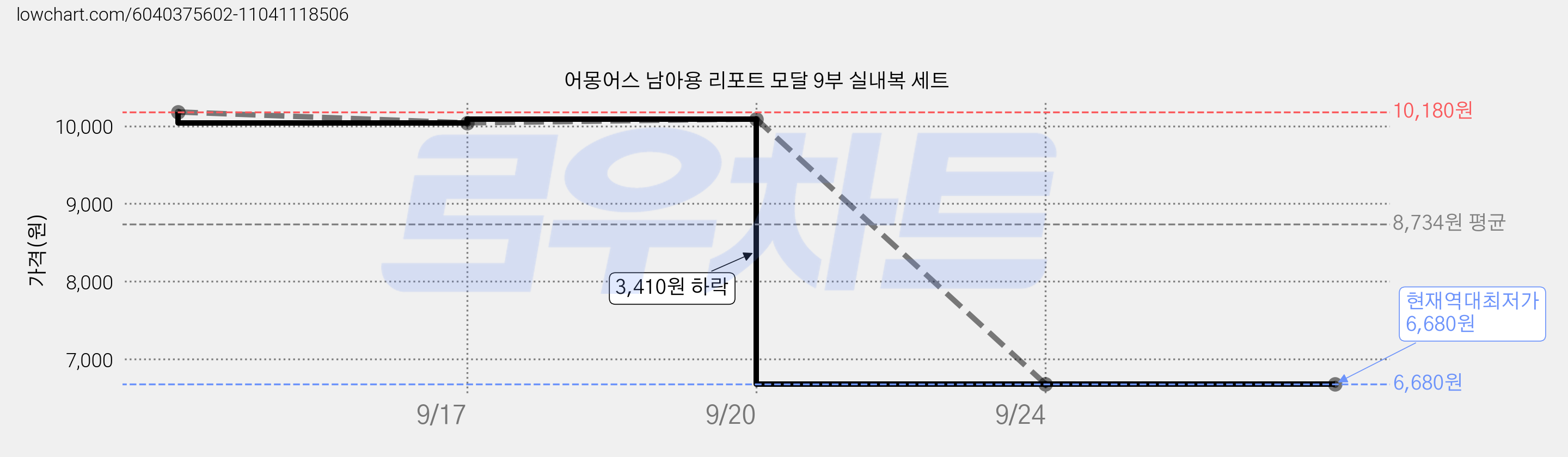 어몽어스 남아용 리포트 모달 9부 실내복 세트 가격 변동 차트, 현재가 6,680원, 역대최저가