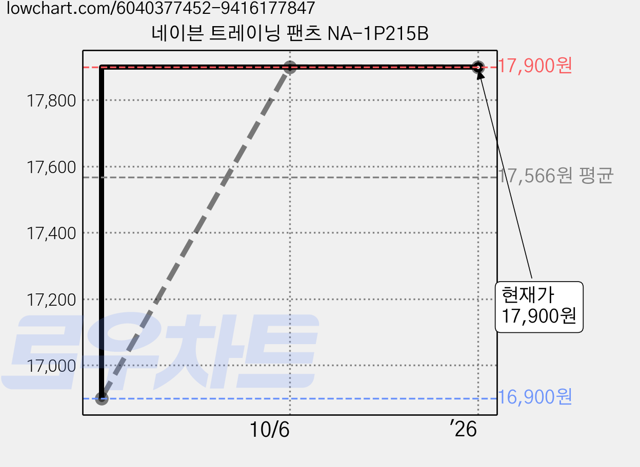 네이븐 트레이닝 팬츠 NA-1P215B 가격 변동 차트, 현재가 17,900원, 역대최저가