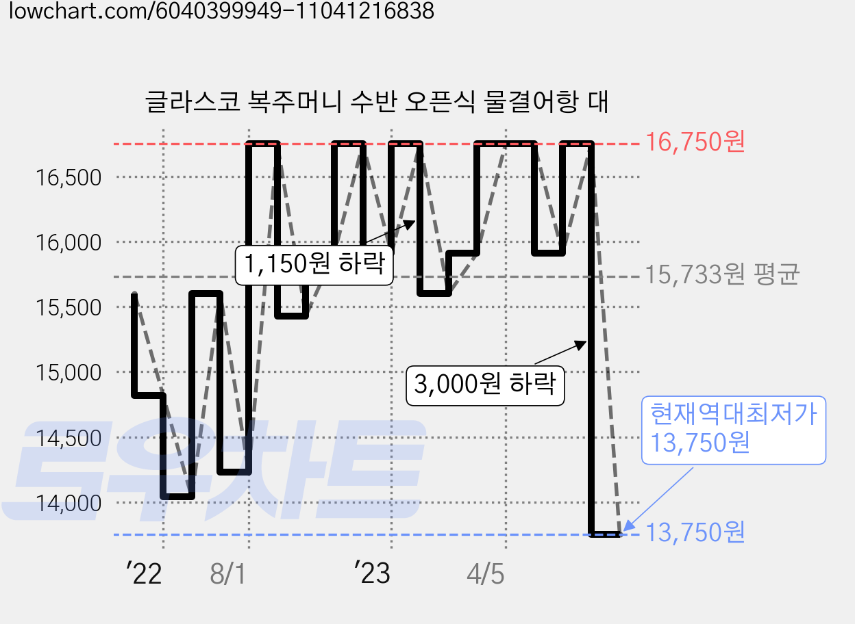 글라스코 복주머니 수반 오픈식 물결어항 대 가격 변동 차트, 현재가 13,750원, 역대최저가