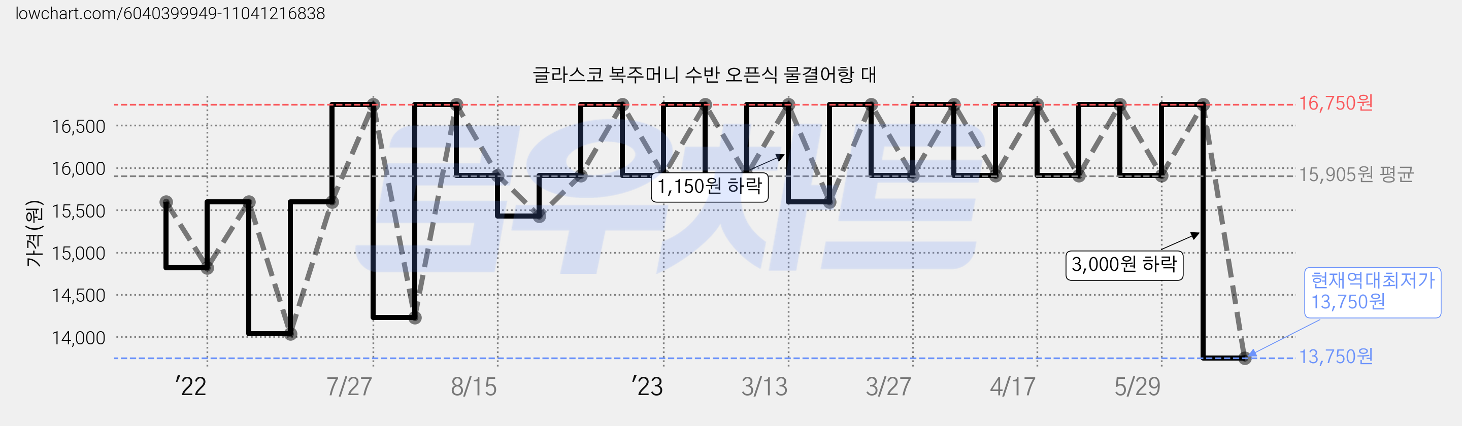 글라스코 복주머니 수반 오픈식 물결어항 대 가격 변동 차트, 현재가 13,750원, 역대최저가