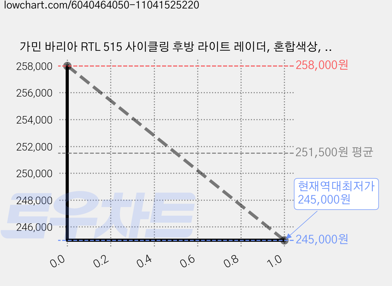 가민 바리아 RTL 515 사이클링 후방 라이트 레이더, 혼합색상, 1개 가격 변동 차트, 현재가 245,000원, 역대최저가