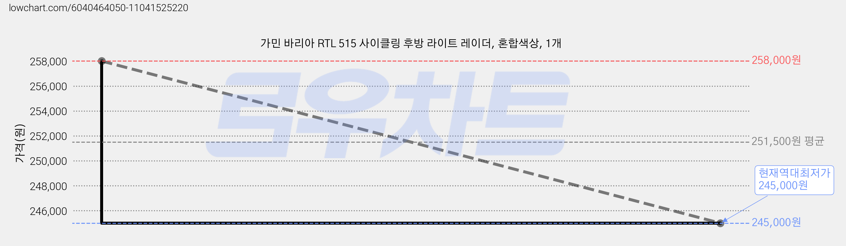 가민 바리아 RTL 515 사이클링 후방 라이트 레이더, 혼합색상, 1개 가격 변동 차트, 현재가 245,000원, 역대최저가