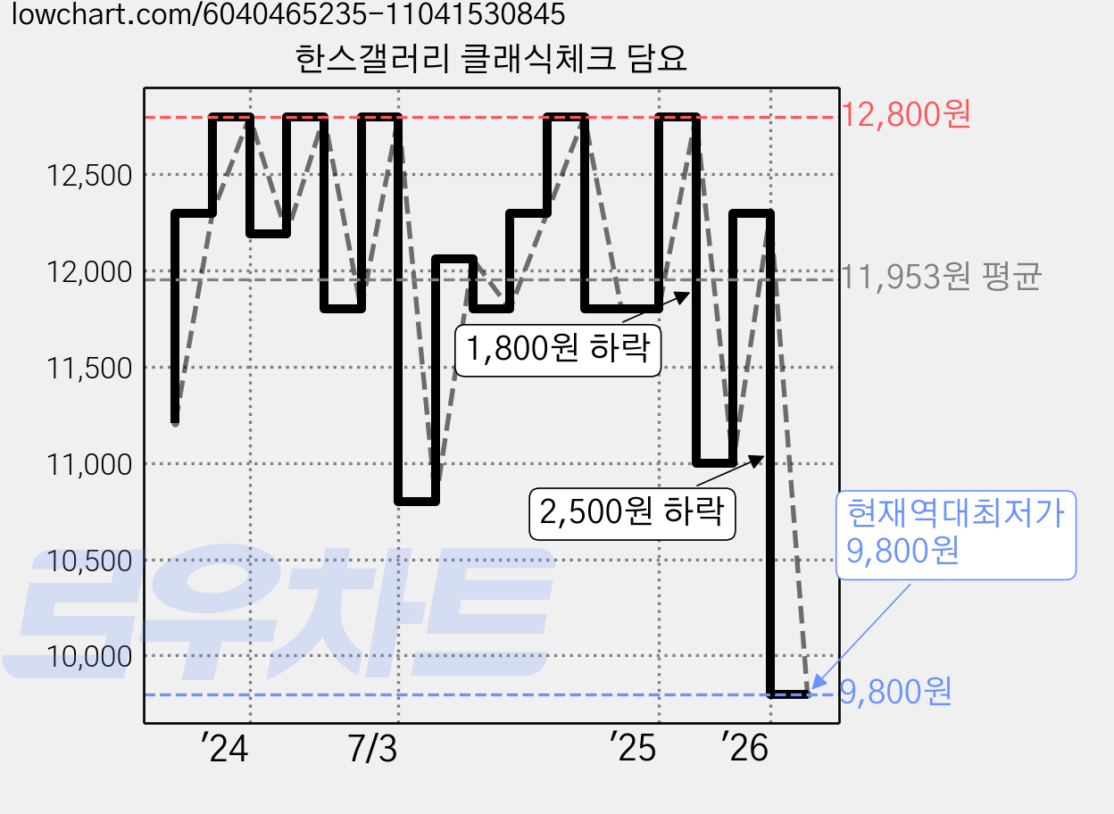 한스갤러리 클래식체크 담요 가격 변동 차트, 현재가 9,800원, 역대최저가