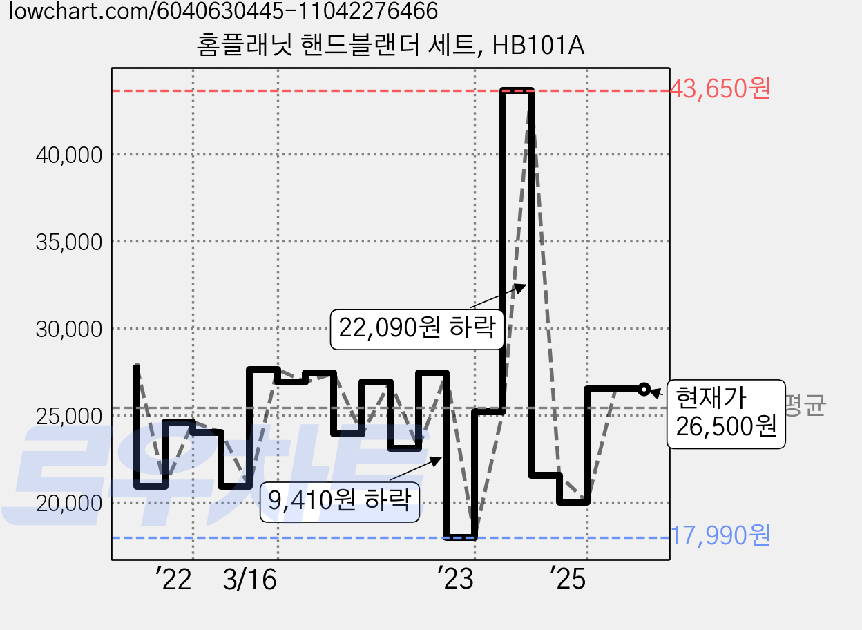 홈플래닛 핸드블랜더 세트, HB101A 가격 변동 차트, 현재가 26,500원, 관측 최저가 17,990원