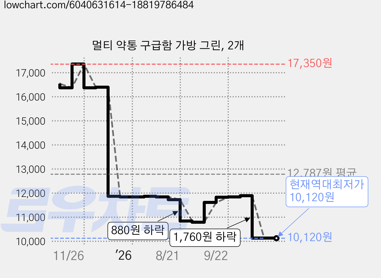 멀티 약통 구급함 가방 그린, 2개 가격 변동 차트, 현재가 10,820원, 관측 최저가 10,780원