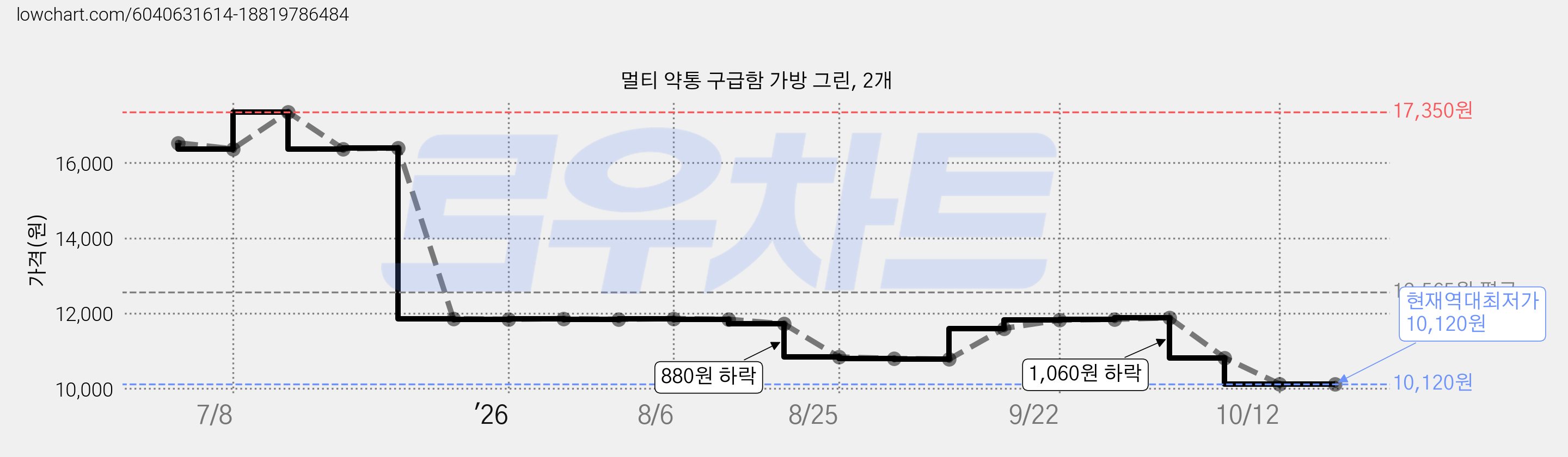 멀티 약통 구급함 가방 그린, 2개 가격 변동 차트, 현재가 10,820원, 관측 최저가 10,780원