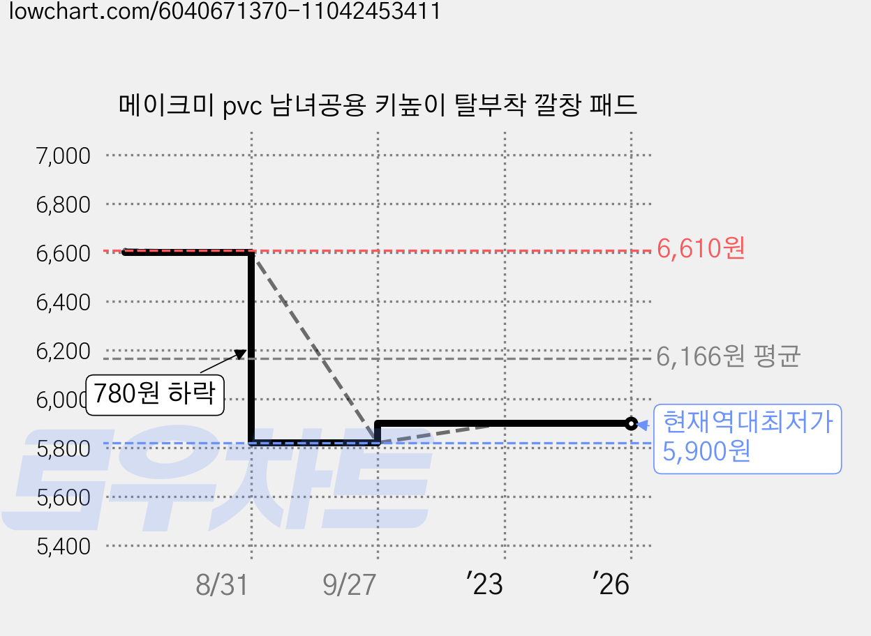 메이크미 pvc 남녀공용 키높이 탈부착 깔창 패드 가격 변동 차트, 현재가 5,900원, 역대최저가