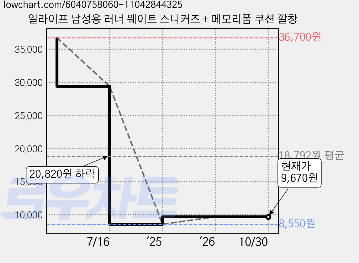 일라이프 남성용 러너 웨이트 스니커즈 + 메모리폼 쿠션 깔창 가격 변동 차트, 현재가 9,670원, 관측 최저가 8,550원