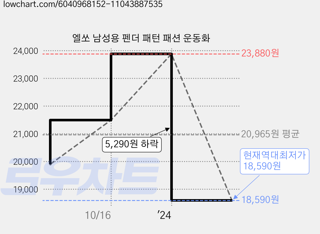 엘쏘 남성용 펜더 패턴 패션 운동화 가격 변동 차트, 현재가 18,590원, 역대최저가