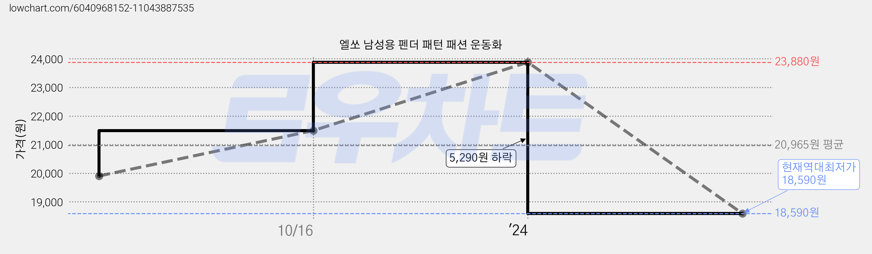 엘쏘 남성용 펜더 패턴 패션 운동화 가격 변동 차트, 현재가 18,590원, 역대최저가