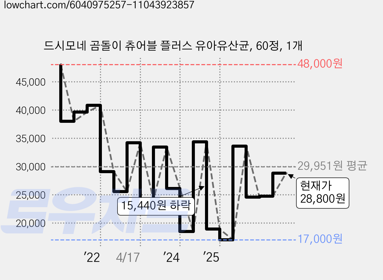 드시모네 곰돌이 츄어블 플러스 유아유산균, 60정, 1개 가격 변동 차트, 현재가 28,800원, 관측 최저가 17,000원