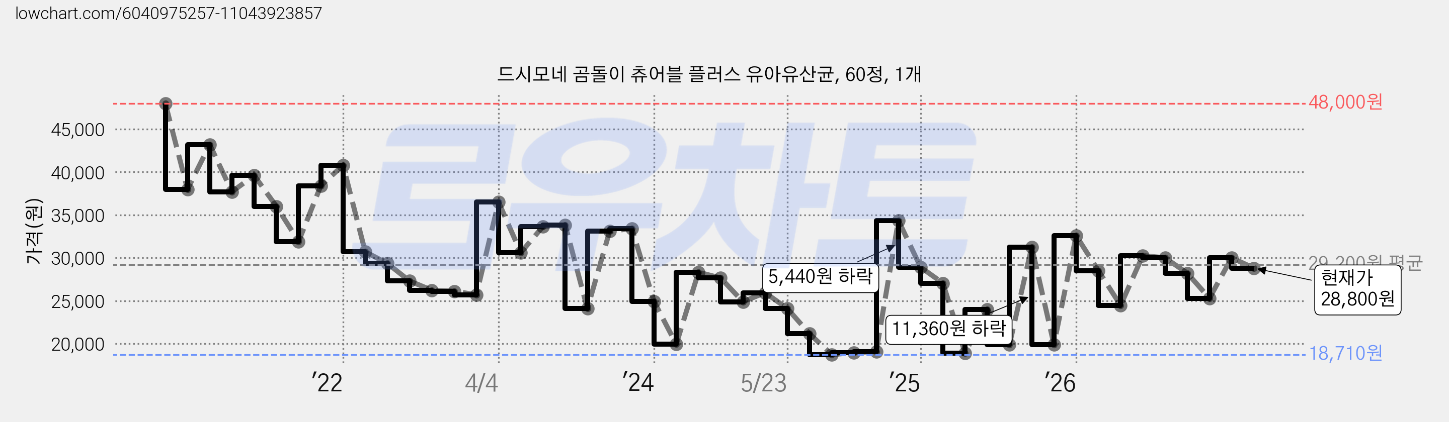드시모네 곰돌이 츄어블 플러스 유아유산균, 60정, 1개 가격 변동 차트, 현재가 28,800원, 관측 최저가 17,000원