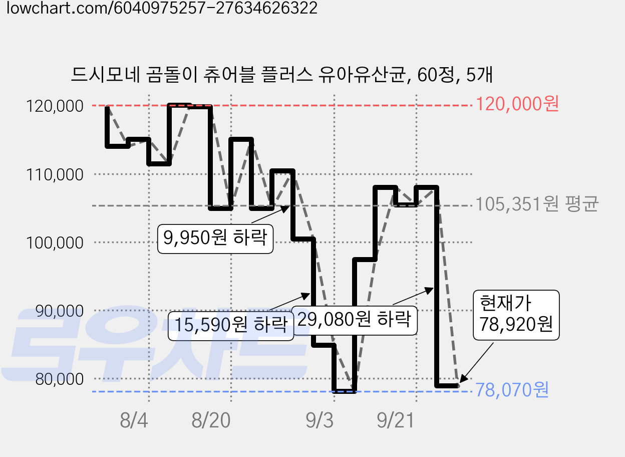 드시모네 곰돌이 츄어블 플러스 유아유산균, 60정, 5개 가격 변동 차트, 현재가 78,920원, 관측 최저가 78,070원