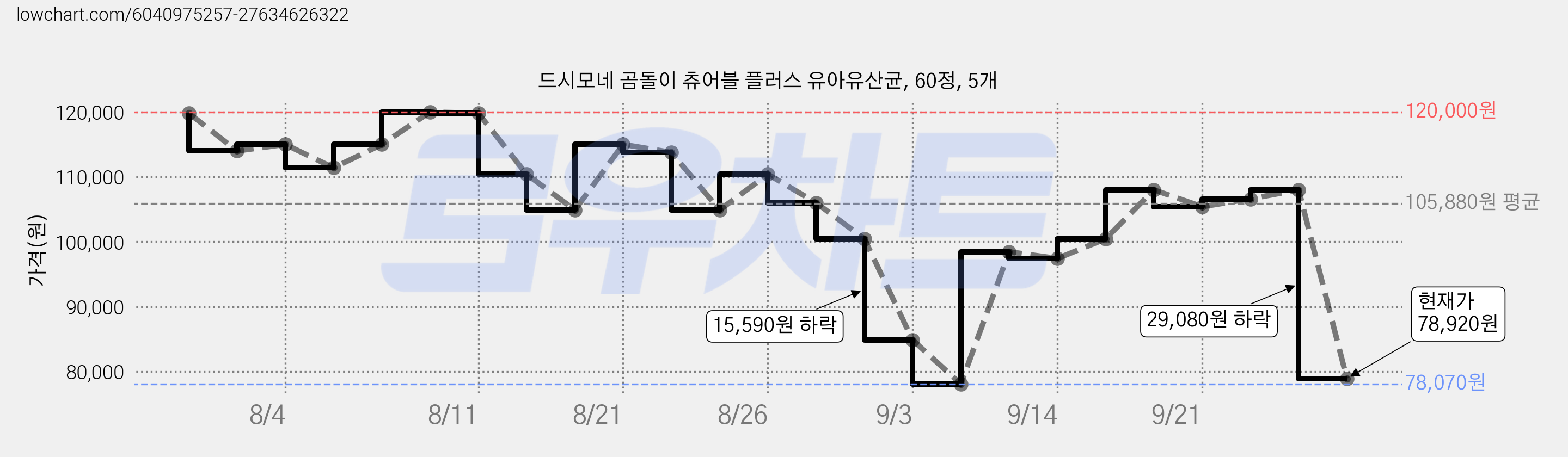 드시모네 곰돌이 츄어블 플러스 유아유산균, 60정, 5개 가격 변동 차트, 현재가 78,920원, 관측 최저가 78,070원