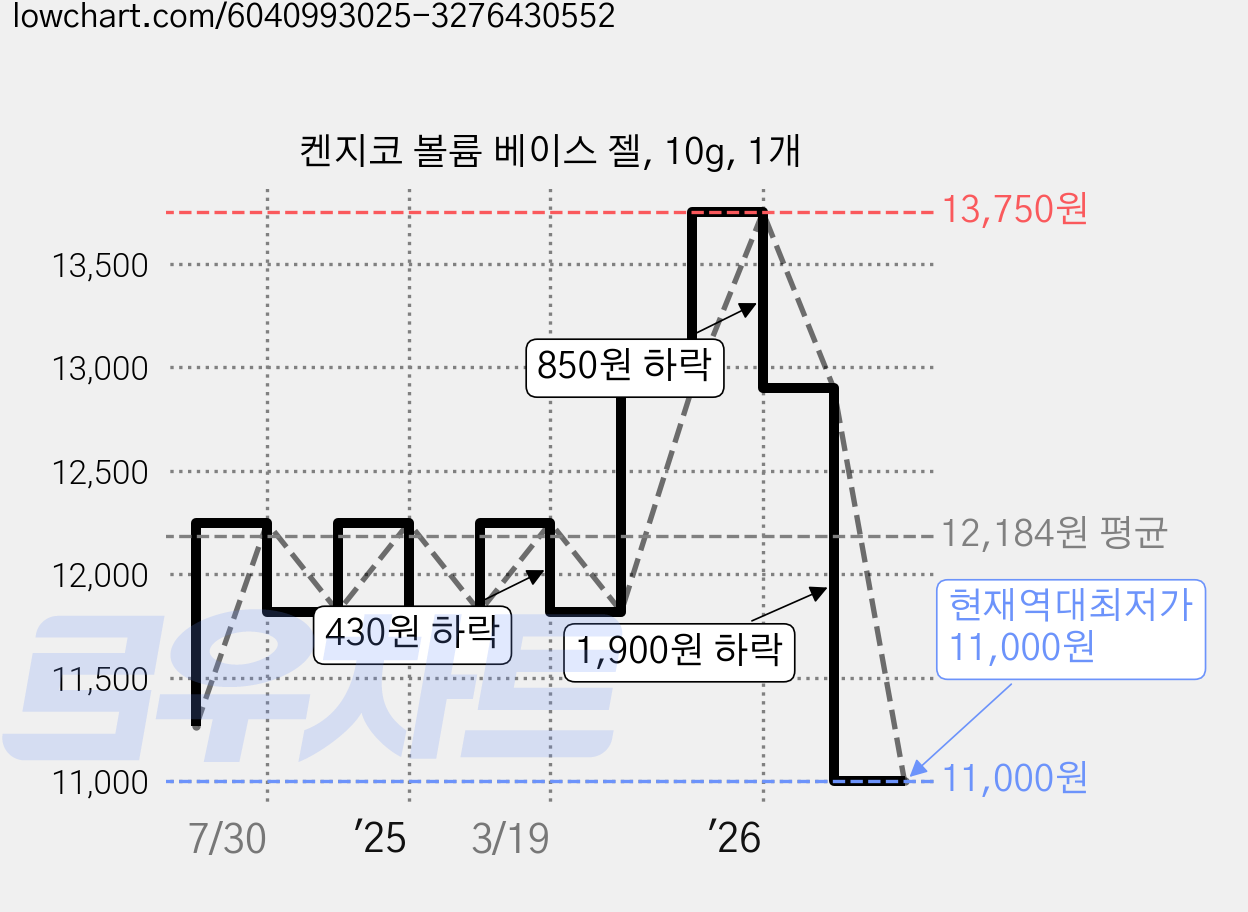 켄지코 볼륨 베이스 젤, 10g, 1개 가격 변동 차트, 현재가 11,000원, 역대최저가