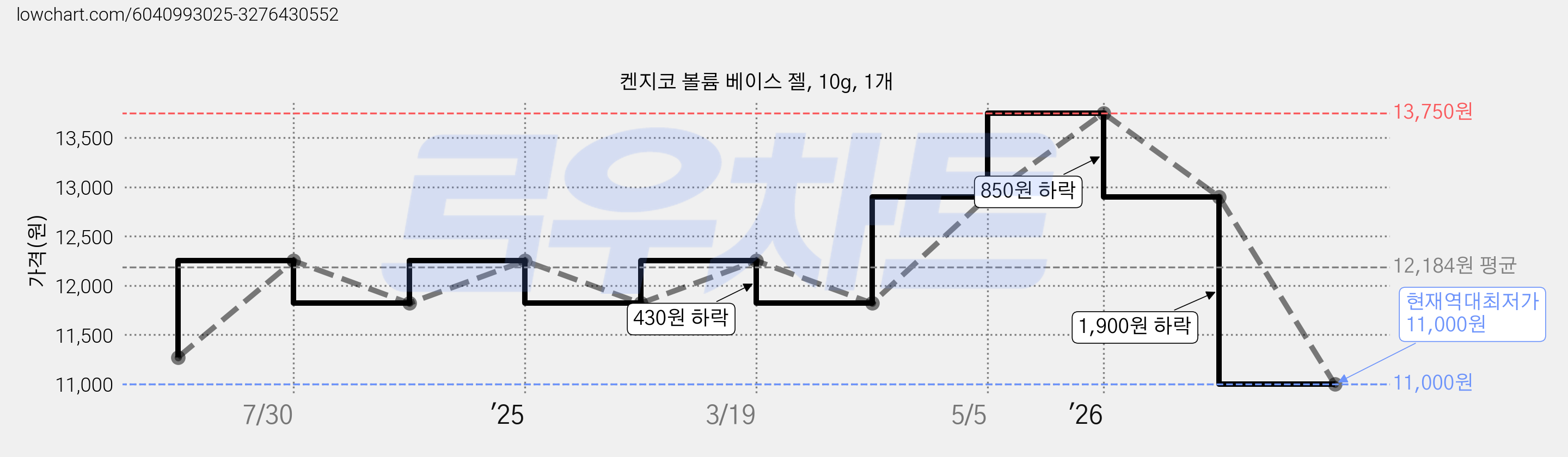 켄지코 볼륨 베이스 젤, 10g, 1개 가격 변동 차트, 현재가 11,000원, 역대최저가