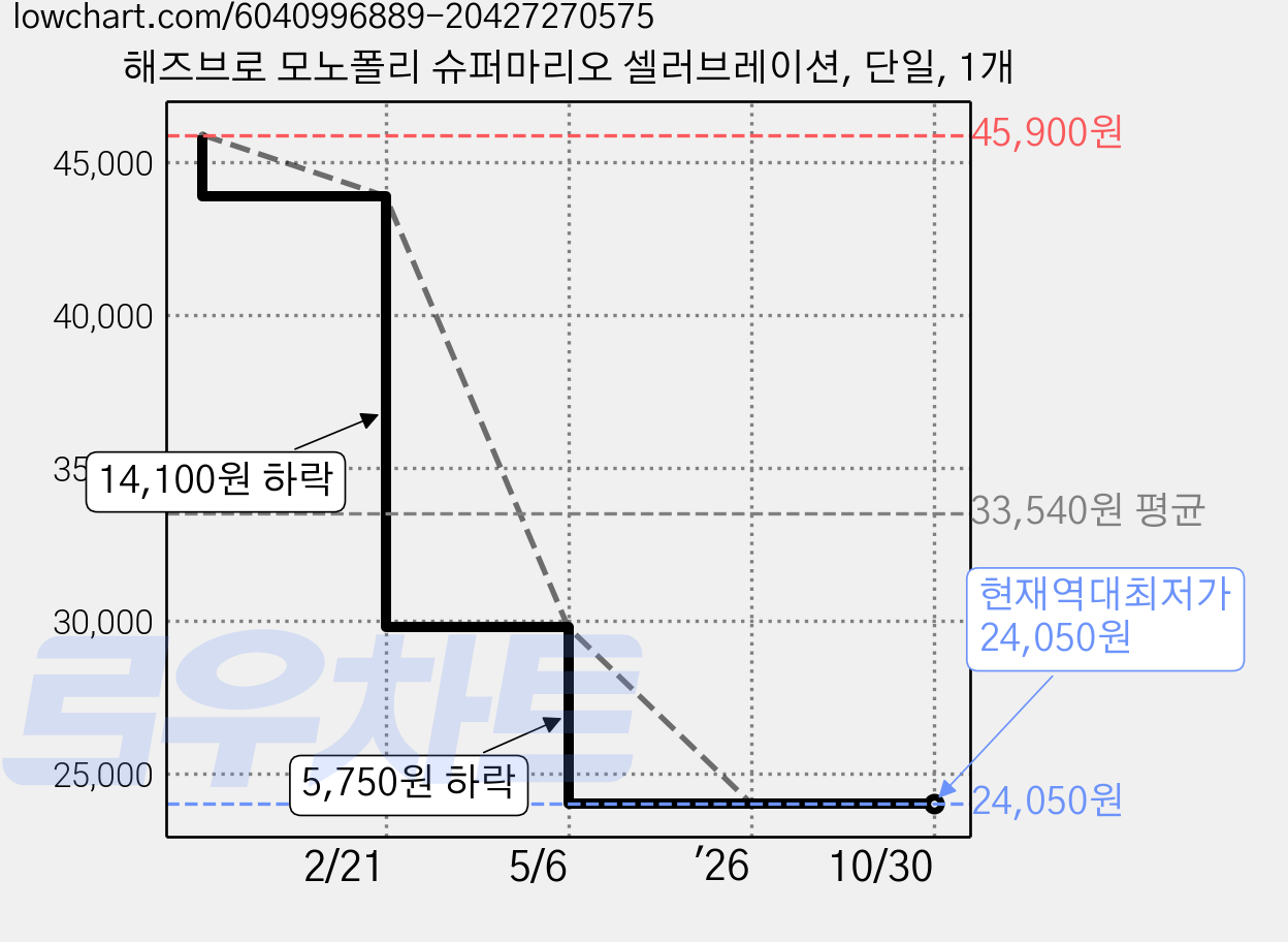 해즈브로 모노폴리 슈퍼마리오 셀러브레이션, 단일, 1개 가격 변동 차트, 현재가 24,050원, 역대최저가