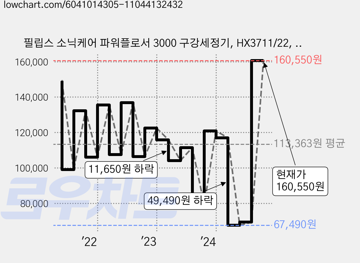 필립스 소닉케어 파워플로서 3000 구강세정기, HX3711/22, 화이트 가격 변동 차트, 현재가 160,550원, 관측 최저가 67,490원