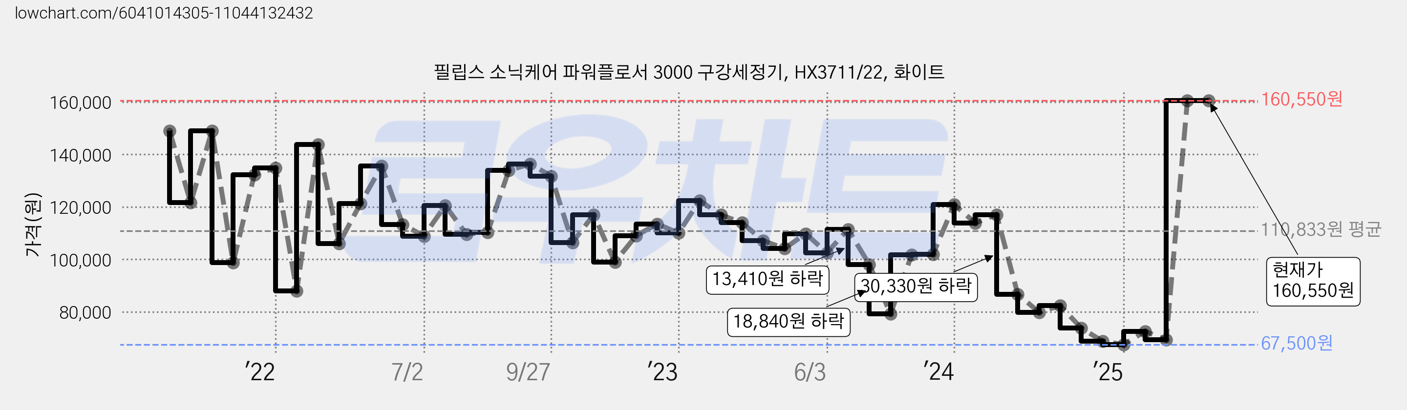 필립스 소닉케어 파워플로서 3000 구강세정기, HX3711/22, 화이트 가격 변동 차트, 현재가 160,550원, 관측 최저가 67,490원