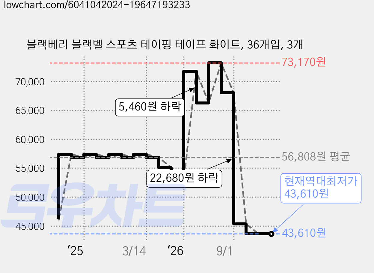 블랙베리 블랙벨 스포츠 테이핑 테이프 화이트, 36개입, 3개 가격 변동 차트, 현재가 43,610원, 역대최저가