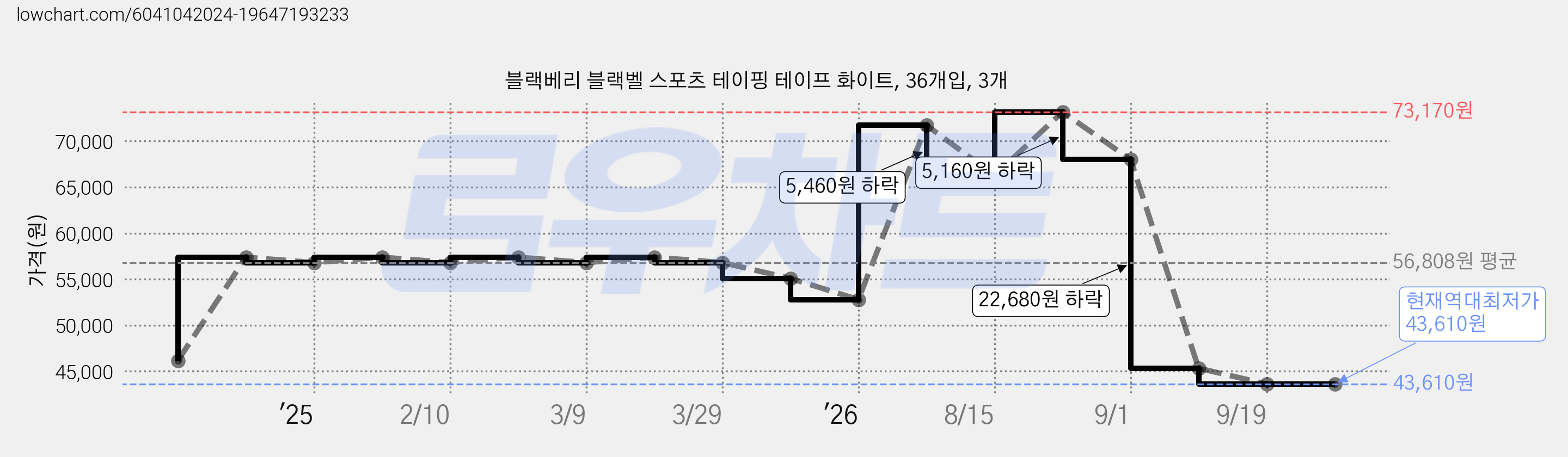 블랙베리 블랙벨 스포츠 테이핑 테이프 화이트, 36개입, 3개 가격 변동 차트, 현재가 43,610원, 역대최저가