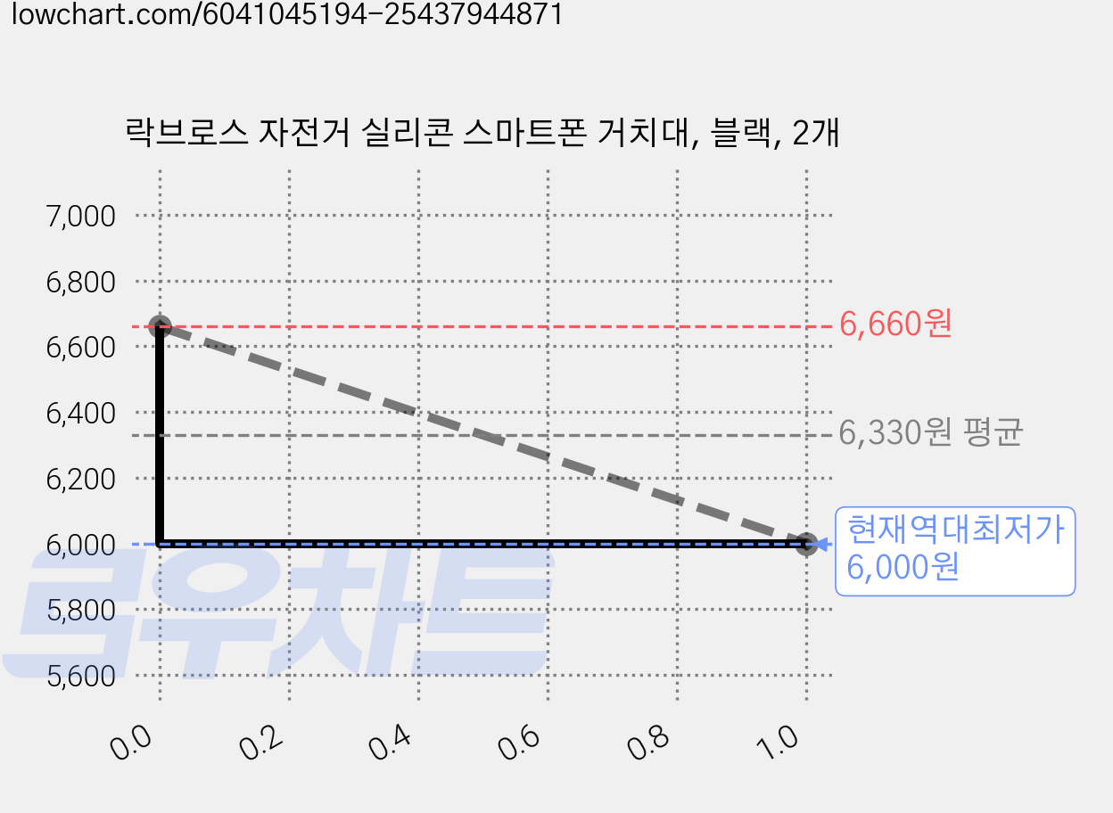 락브로스 자전거 실리콘 스마트폰 거치대, 블랙, 2개 가격 변동 차트, 현재가 6,000원, 역대최저가