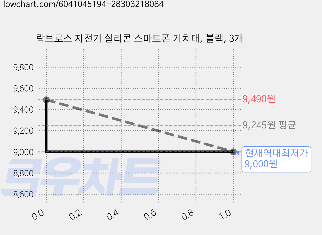 락브로스 자전거 실리콘 스마트폰 거치대, 블랙, 3개 가격 변동 차트, 현재가 9,000원, 역대최저가