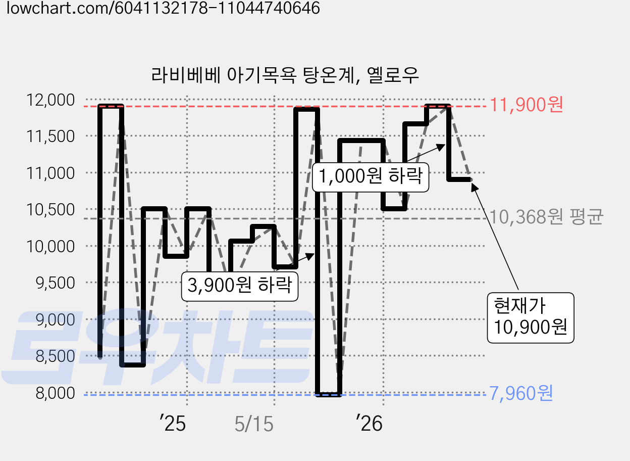 라비베베 아기목욕 탕온계, 옐로우 가격 변동 차트, 현재가 10,900원, 관측 최저가 7,960원