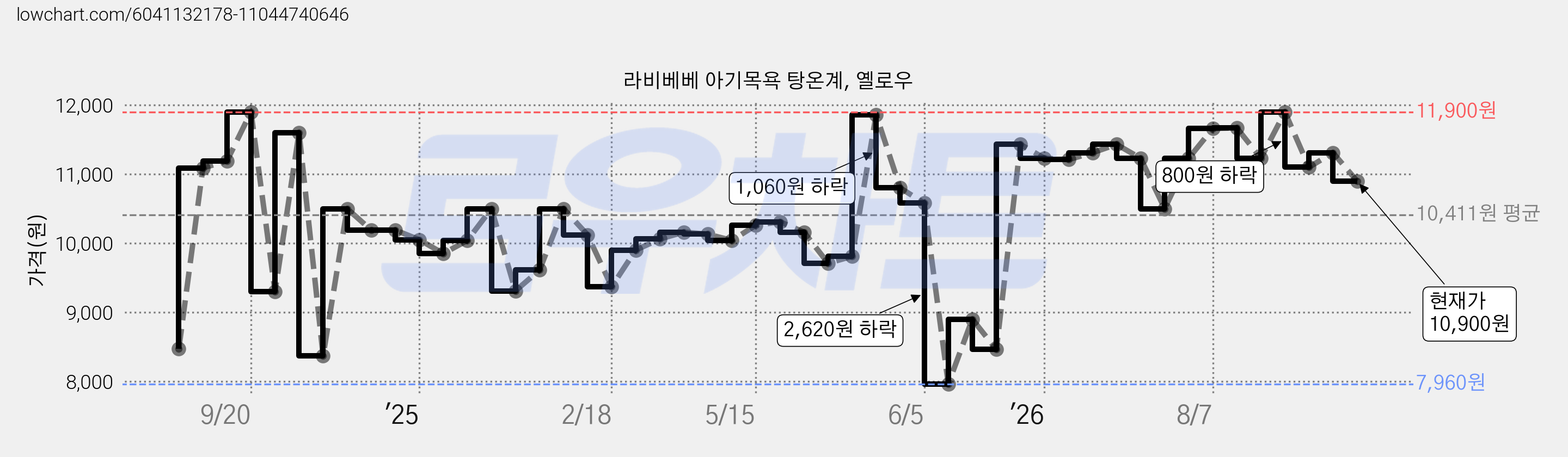 라비베베 아기목욕 탕온계, 옐로우 가격 변동 차트, 현재가 10,900원, 관측 최저가 7,960원