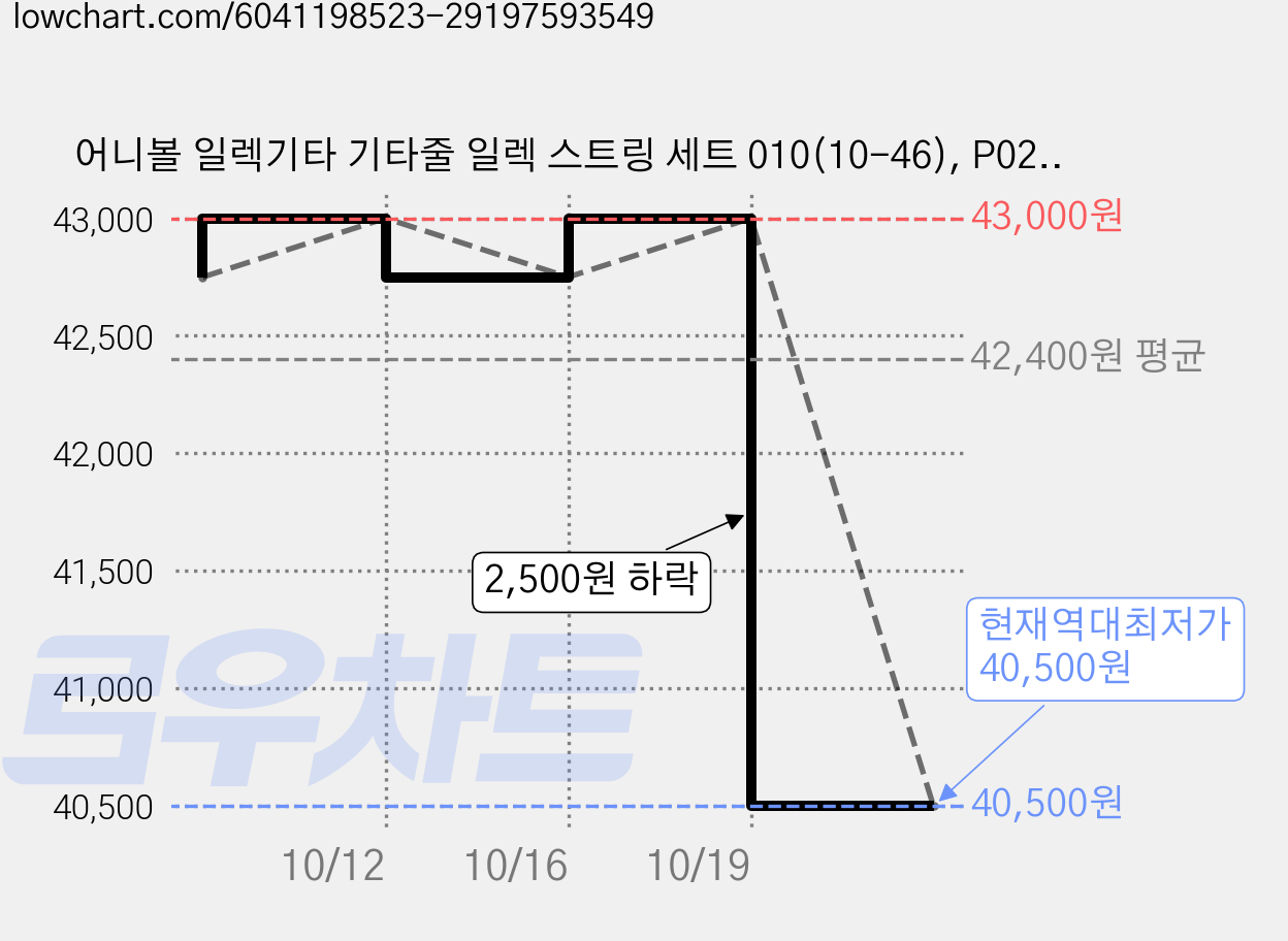 어니볼 일렉기타 기타줄 일렉 스트링 세트 010(10-46), P02221, 5세트 가격 변동 차트, 현재가 40,500원, 역대최저가