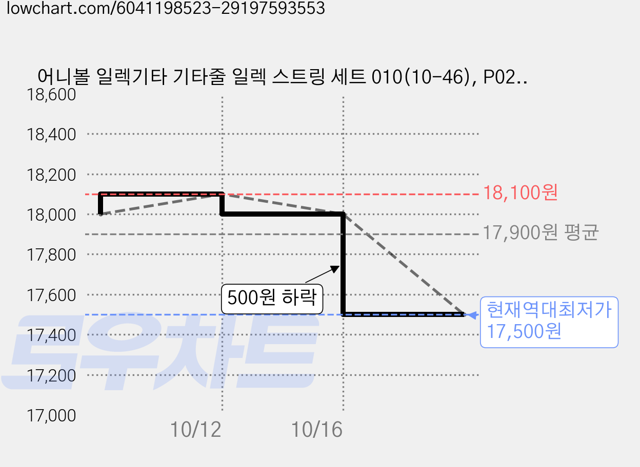 어니볼 일렉기타 기타줄 일렉 스트링 세트 010(10-46), P02221, 2세트 가격 변동 차트, 현재가 17,500원, 역대최저가