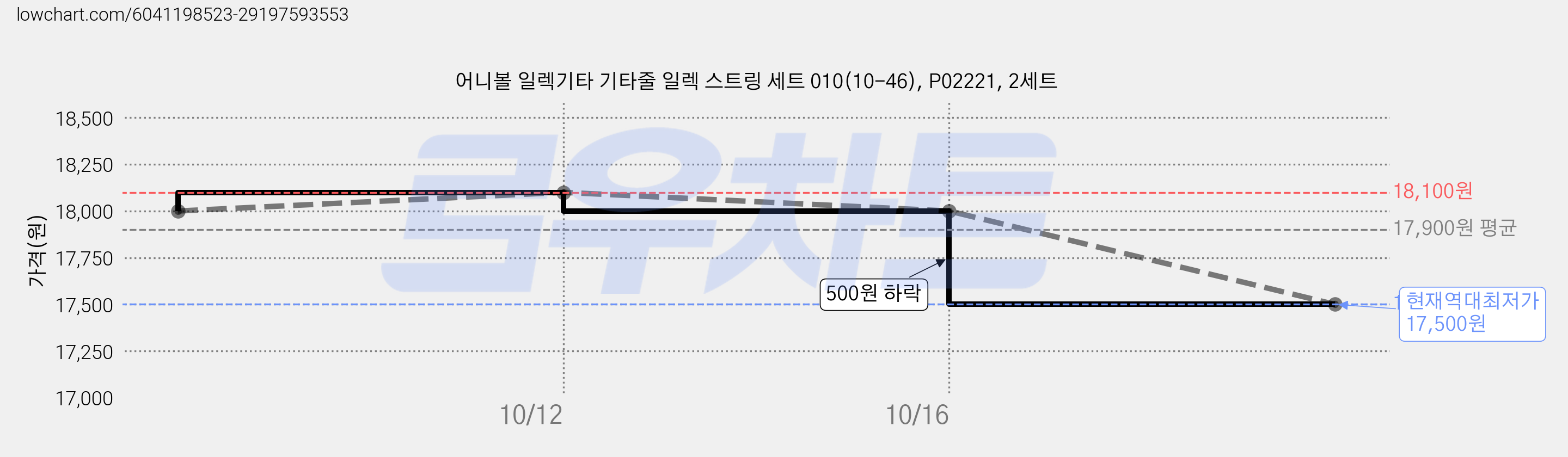 어니볼 일렉기타 기타줄 일렉 스트링 세트 010(10-46), P02221, 2세트 가격 변동 차트, 현재가 17,500원, 역대최저가