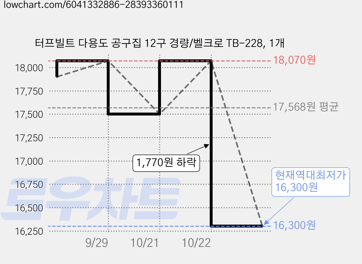 터프빌트 다용도 공구집 12구 경량/벨크로 TB-228, 1개 가격 변동 차트, 현재가 16,300원, 역대최저가