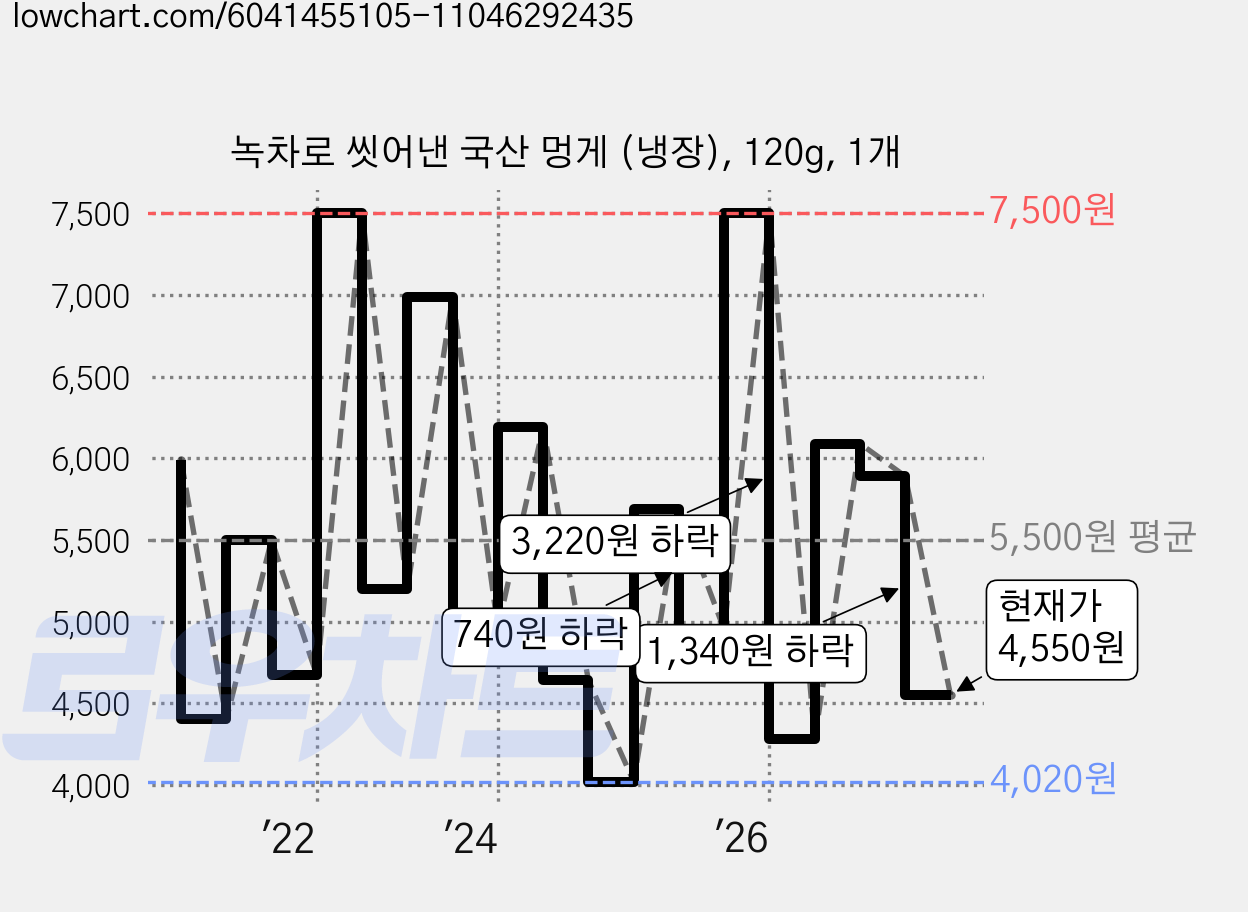 녹차로 씻어낸 국산 멍게 (냉장), 120g, 1개 가격 변동 차트, 현재가 4,550원, 관측 최저가 4,020원
