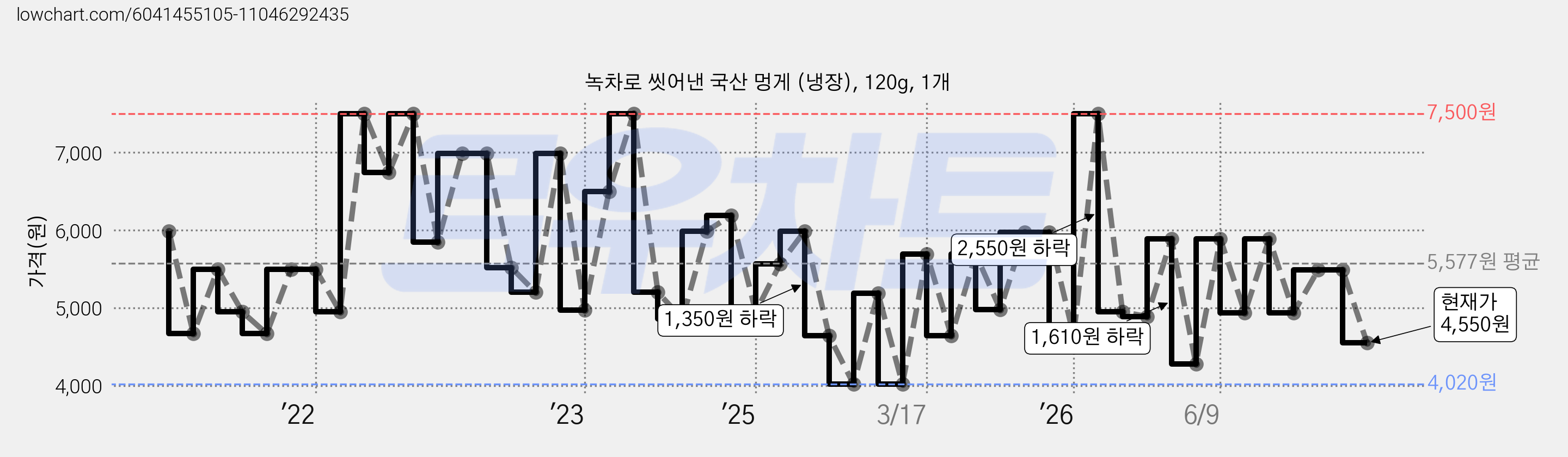 녹차로 씻어낸 국산 멍게 (냉장), 120g, 1개 가격 변동 차트, 현재가 4,550원, 관측 최저가 4,020원