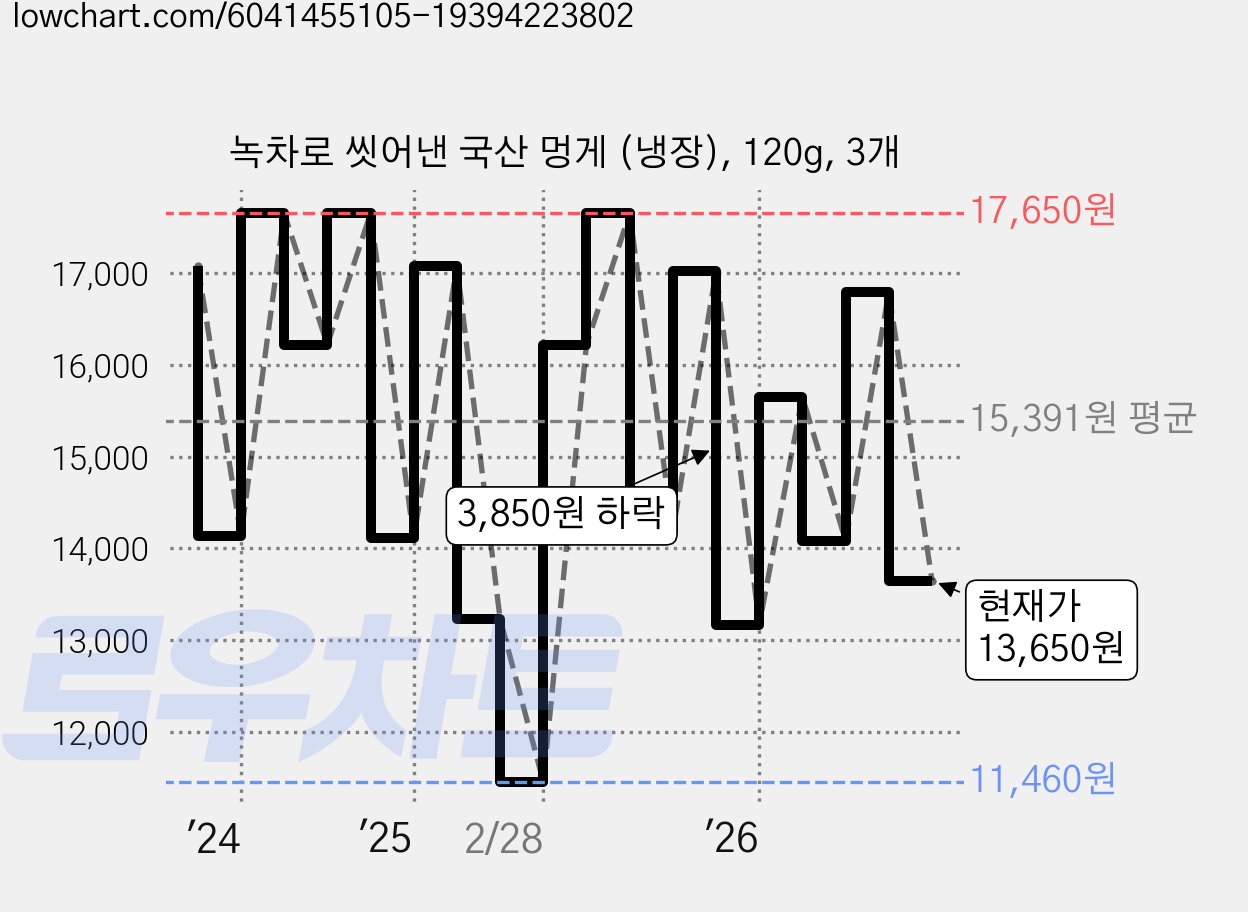 녹차로 씻어낸 국산 멍게 (냉장), 120g, 3개 가격 변동 차트, 현재가 13,650원, 관측 최저가 11,460원